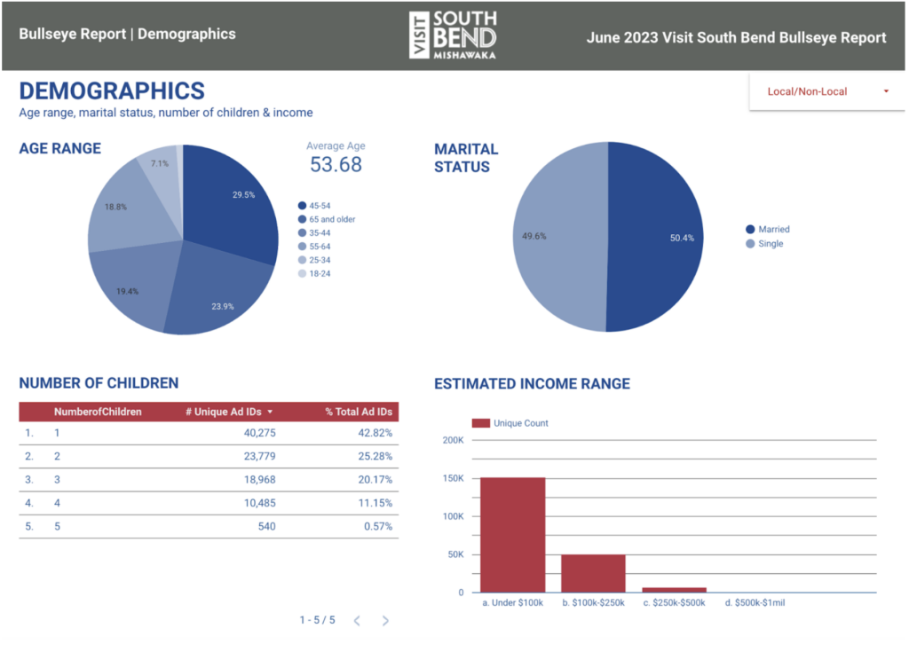 Visit South Bend Report