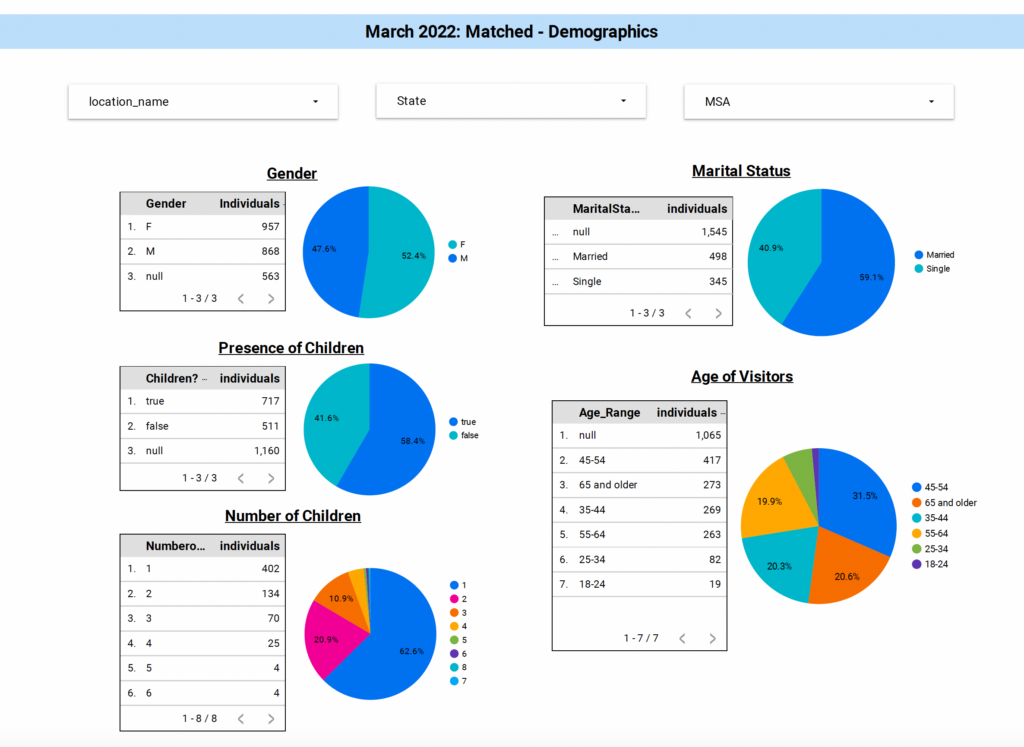 Visit Roswell Matched Demographics