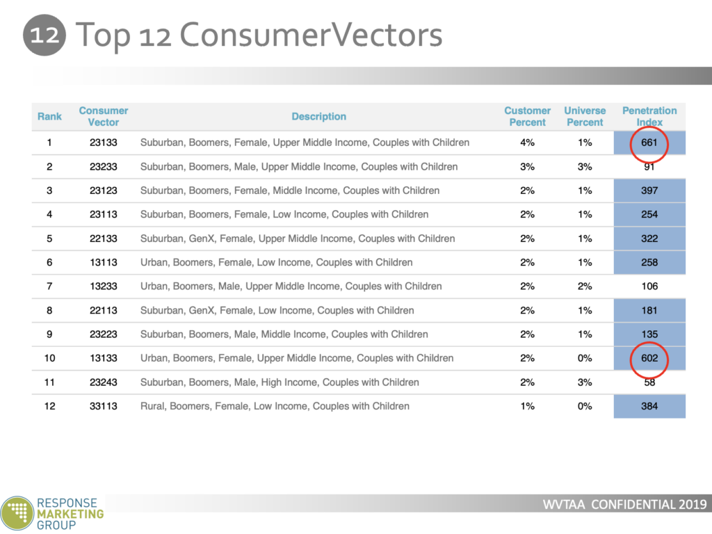 WVTAA Consumer Vectors